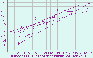 Courbe du refroidissement olien pour Ocna Sugatag