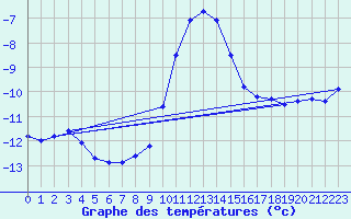Courbe de tempratures pour Blahammaren