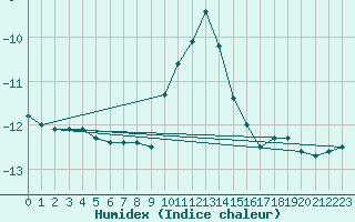 Courbe de l'humidex pour Vars - Col de Jaffueil (05)