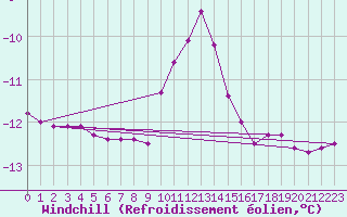 Courbe du refroidissement olien pour Vars - Col de Jaffueil (05)