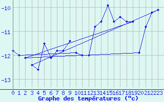 Courbe de tempratures pour Corvatsch