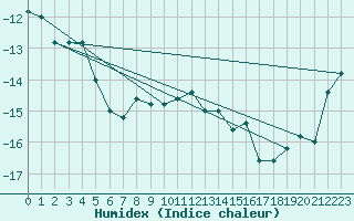 Courbe de l'humidex pour Pian Rosa (It)