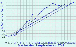 Courbe de tempratures pour Bergn / Latsch