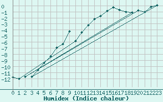 Courbe de l'humidex pour Bergn / Latsch