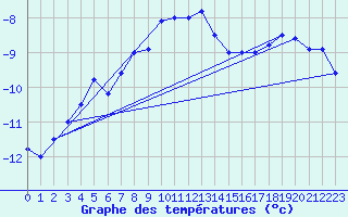 Courbe de tempratures pour Weissfluhjoch