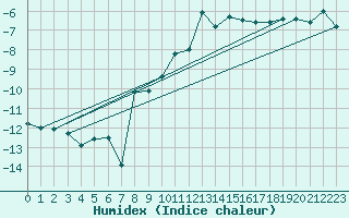 Courbe de l'humidex pour Chaumont (Sw)