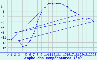Courbe de tempratures pour Hemling