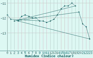 Courbe de l'humidex pour Maniitsoq Mittarfia