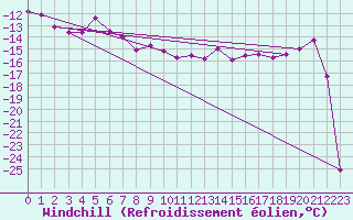 Courbe du refroidissement olien pour Kilpisjarvi