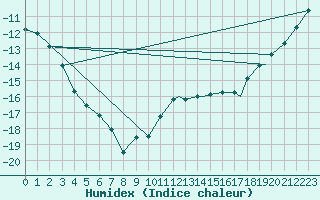 Courbe de l'humidex pour Cambridge Bay, N. W. T.