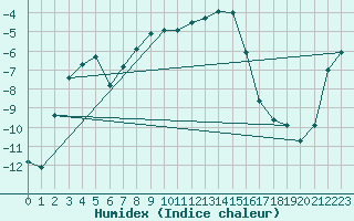 Courbe de l'humidex pour Aadorf / Tnikon