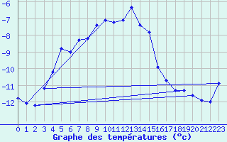 Courbe de tempratures pour Le Chevril - Nivose (73)