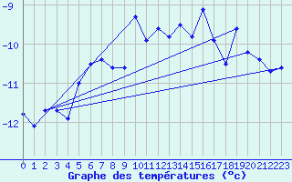 Courbe de tempratures pour Les Diablerets