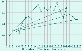 Courbe de l'humidex pour Les Diablerets