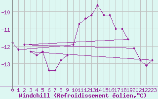 Courbe du refroidissement olien pour Tarcu Mountain