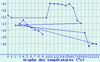 Courbe de tempratures pour Restefond - Nivose (04)