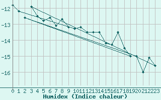 Courbe de l'humidex pour Grand Saint Bernard (Sw)