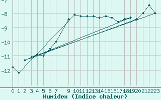 Courbe de l'humidex pour Hornsund