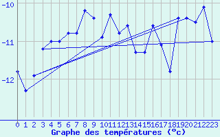 Courbe de tempratures pour Straumsnes