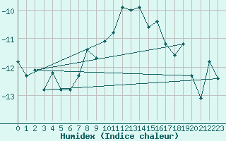 Courbe de l'humidex pour Les Diablerets