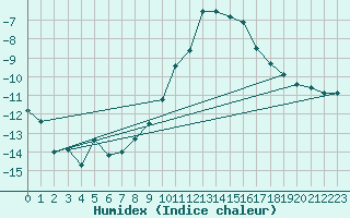 Courbe de l'humidex pour Langenwetzendorf-Goe