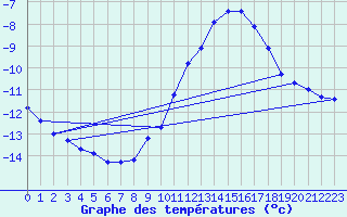 Courbe de tempratures pour Laqueuille (63)