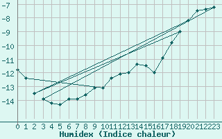 Courbe de l'humidex pour Titlis