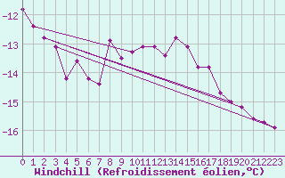 Courbe du refroidissement olien pour Inari Saariselka