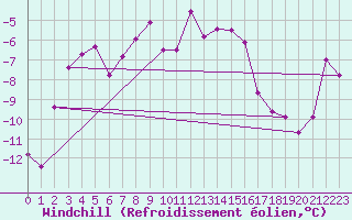 Courbe du refroidissement olien pour Aadorf / Tnikon