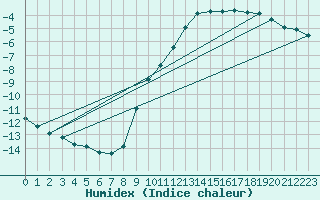 Courbe de l'humidex pour Hohrod (68)