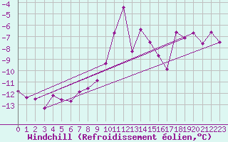 Courbe du refroidissement olien pour Jungfraujoch (Sw)