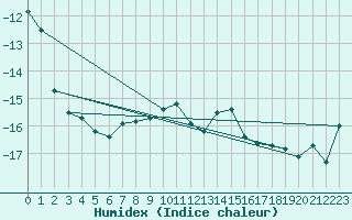 Courbe de l'humidex pour Jungfraujoch (Sw)