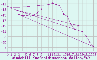 Courbe du refroidissement olien pour Suomussalmi Pesio