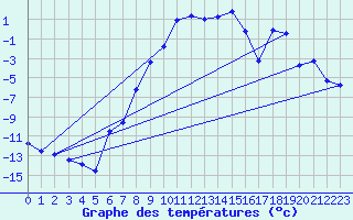 Courbe de tempratures pour Gunnarn