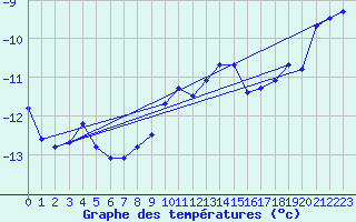 Courbe de tempratures pour Les Diablerets