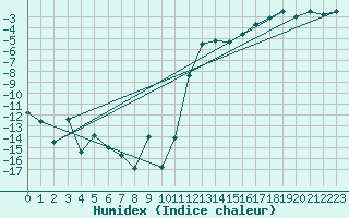Courbe de l'humidex pour Ulrichen
