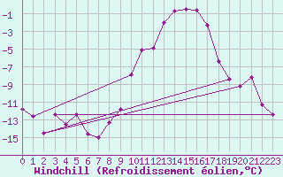Courbe du refroidissement olien pour Colmar (68)