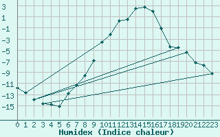 Courbe de l'humidex pour Delsbo