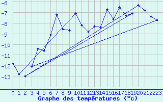 Courbe de tempratures pour Kasprowy Wierch