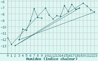 Courbe de l'humidex pour Kasprowy Wierch