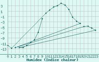 Courbe de l'humidex pour Obergurgl