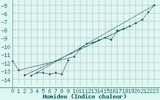 Courbe de l'humidex pour Juvvasshoe