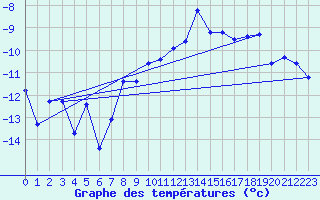 Courbe de tempratures pour Oppdal-Bjorke