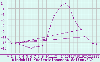 Courbe du refroidissement olien pour Lans-en-Vercors (38)