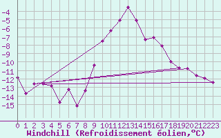 Courbe du refroidissement olien pour Maria Alm