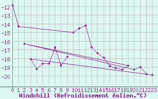 Courbe du refroidissement olien pour Retitis-Calimani