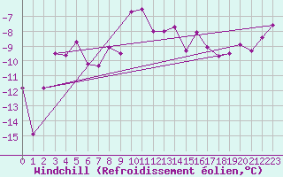 Courbe du refroidissement olien pour Adelboden