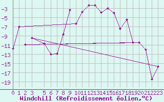 Courbe du refroidissement olien pour Joseni