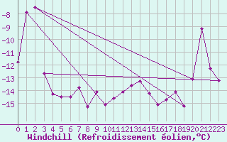 Courbe du refroidissement olien pour Patscherkofel