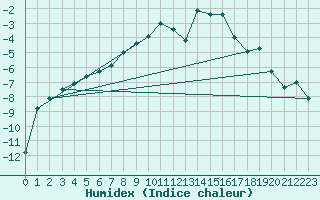 Courbe de l'humidex pour Kevo